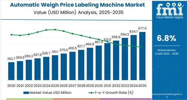Automatic Weigh-Price Labelling Machine Market
