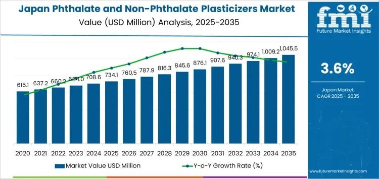 Demand for Phthalate and Non-Phthalate Plasticizers in Japan