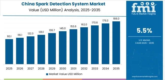 Spark Detection System Market