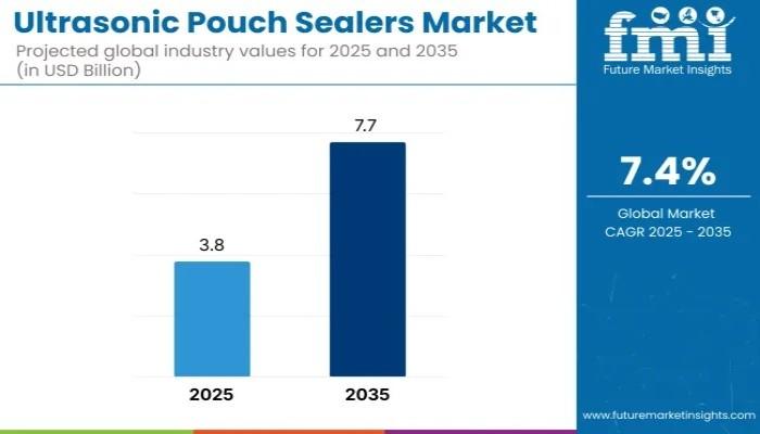 Ultrasonic Pouch Sealer Market