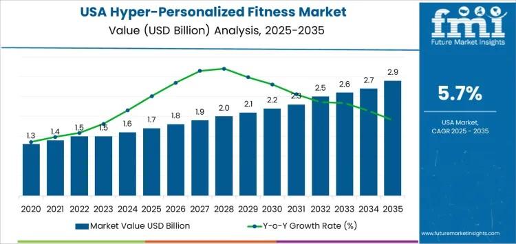 Demand for Hyper-Personalized Fitness in USA