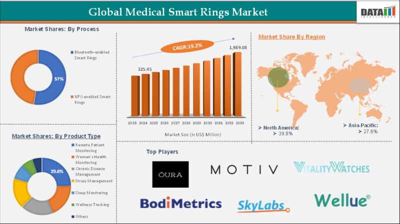 Medical Smart Rings Market to reach US$ 1,716.31 Million by 2033,