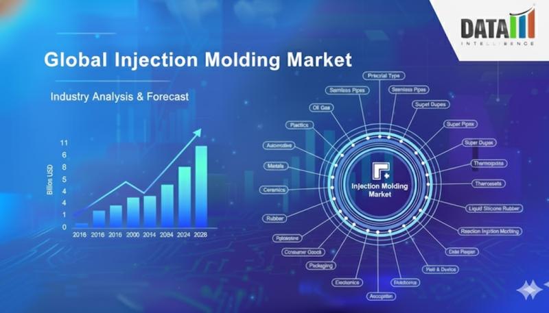 Injection Molding Market