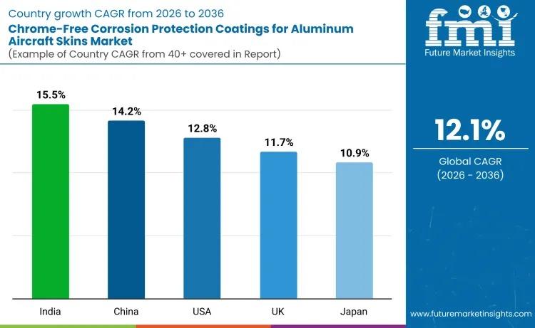 Chrome-Free Corrosion Protection Coatings for Aluminum Aircraft Skins Market
