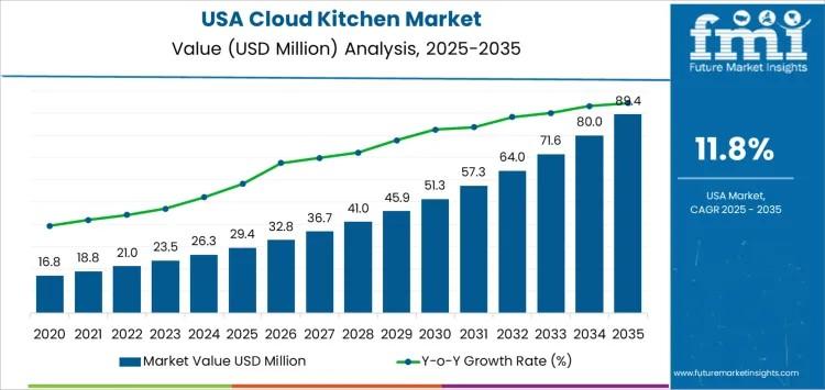 Demand for Cloud Kitchen in USA