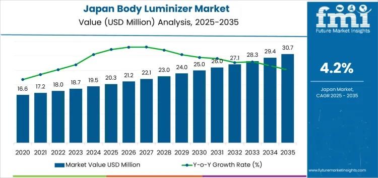 Demand for Body Luminizer in Japan