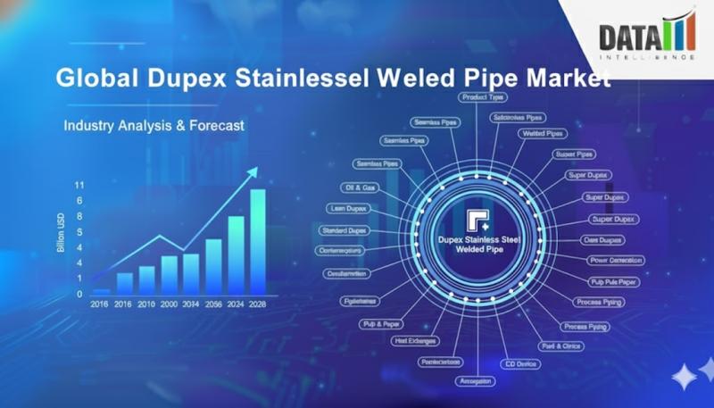 Duplex Stainless Steel Welded Pipe Market