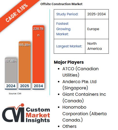 Offsite Construction Market