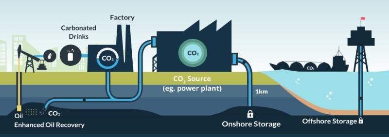 Carbon Capture, Utilization, and Storage