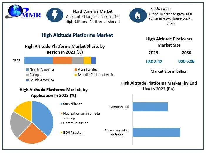 High Altitude Platforms (Airships, Unmanned Aerial Vehicles (UAV) and Tethered Aerostat Systems) Market