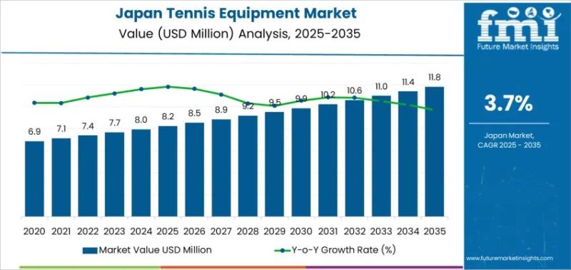 Demand for Tennis Equipment in Japan