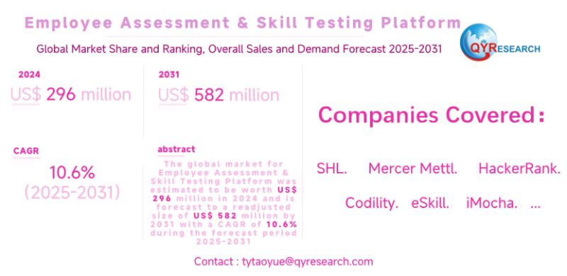 Employee Assessment & Skill Testing Platform Global Market