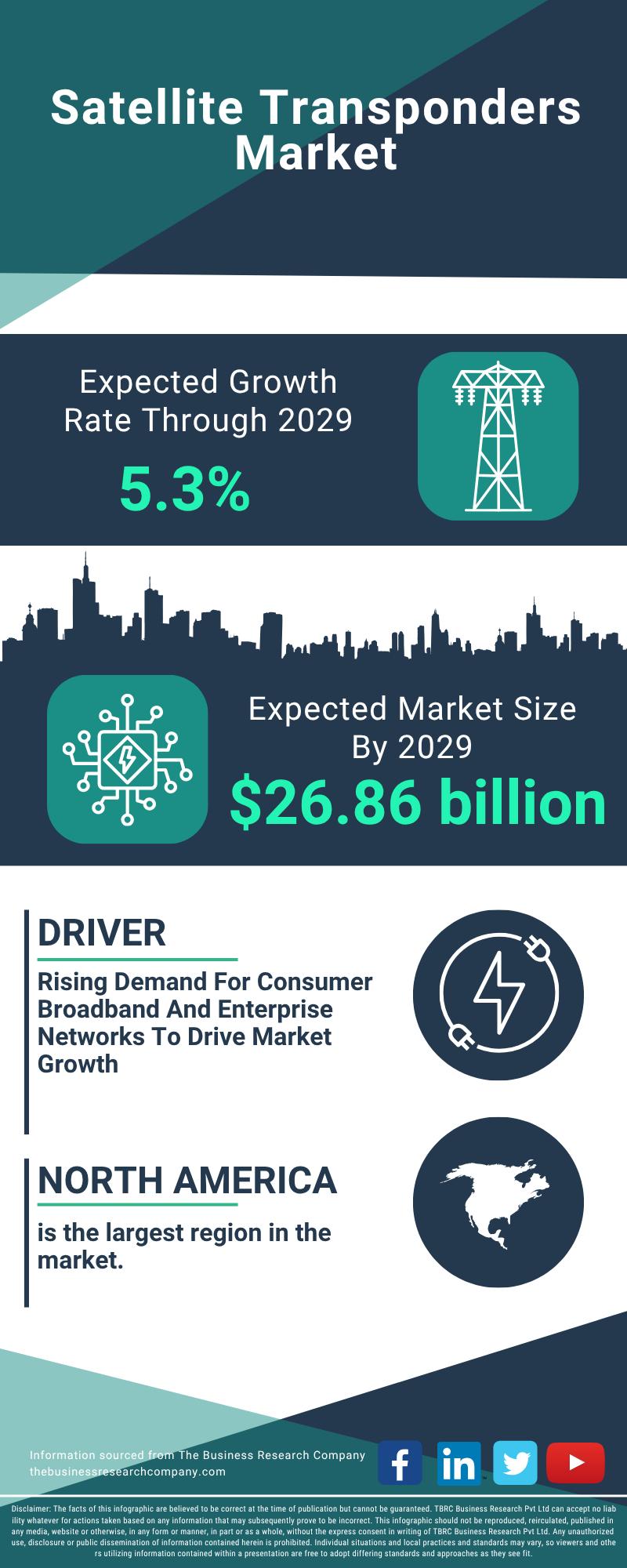 Satellite Transponders Market