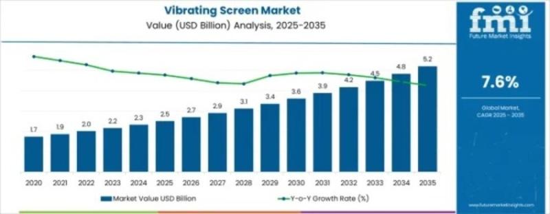 Vibrating Screen Market