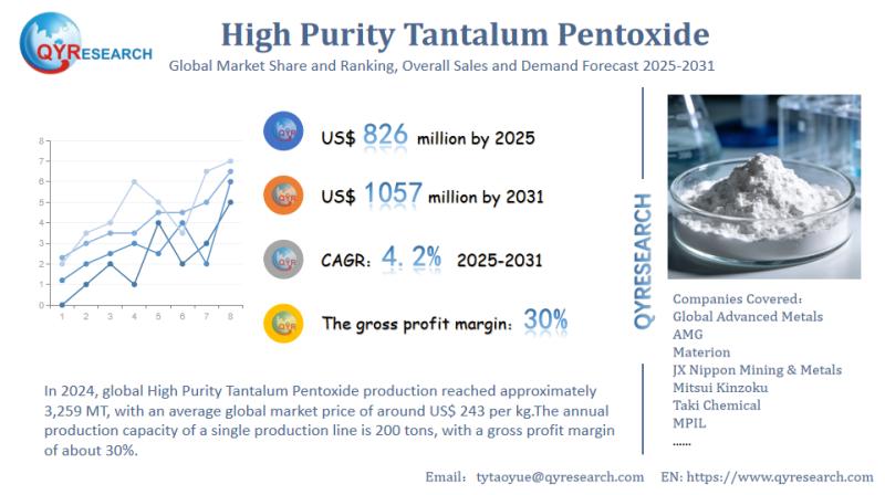High Purity Tantalum Pentoxide Market Research Report: