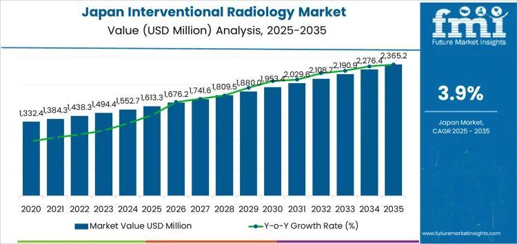 Interventional Radiology in Japan Market Forecast 2026-2036: