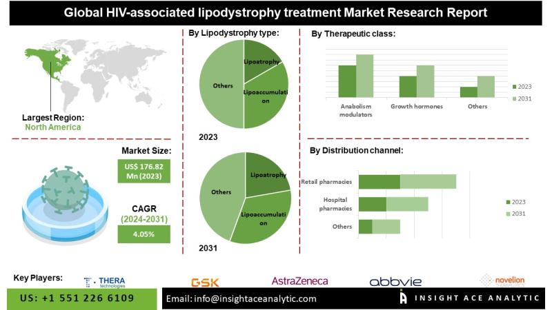 HIV-Associated Lipodystrophy Treatment Market