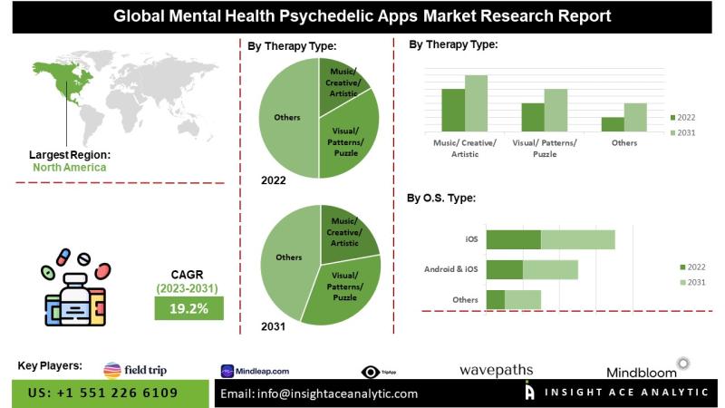 Mental Health Psychedelic Apps Market