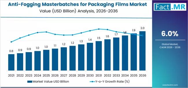 Next-Generation Anti-Fogging Masterbatches for Packaging