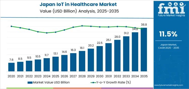 Adoption of IoT in Healthcare in Japan Landscape 2026-2036: