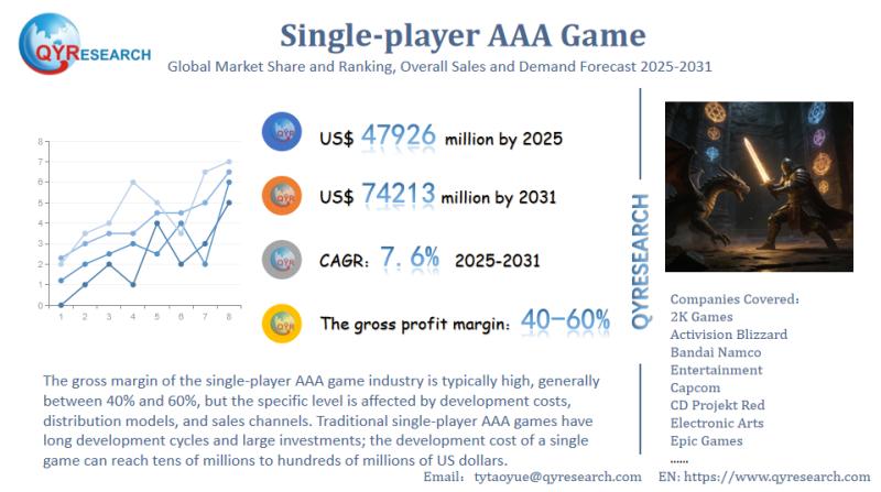 Global Single-player AAA Game Market Volume, Share, Growth