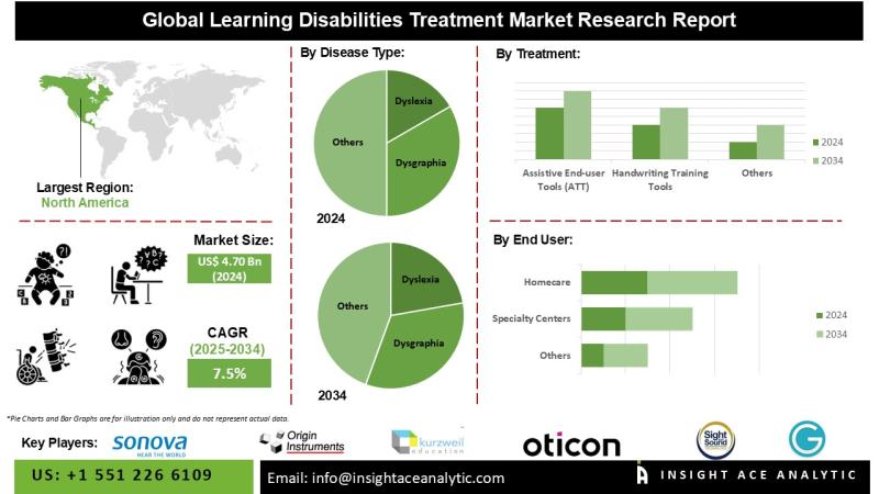 Learning Disabilities Treatment Market Report- Expansive