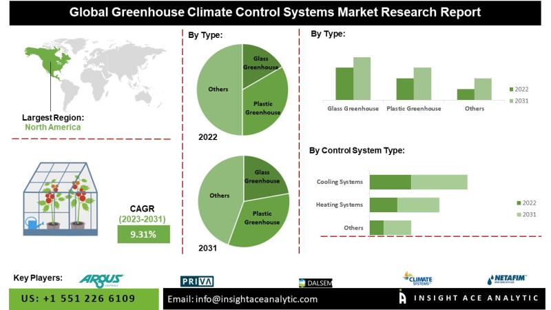 Greenhouse Climate Control Systems Market