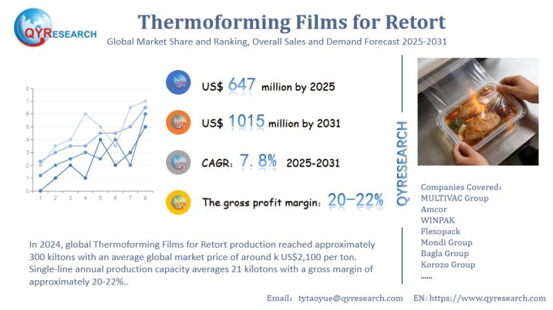 Thermoforming Films for Retort Market Outlook - Trends, Sales