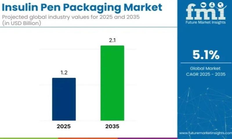 Insulin Pen Packaging Market