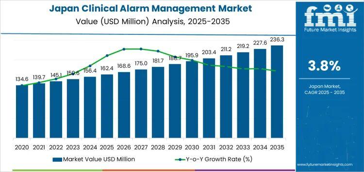 Clinical Alarm Management in Japan Market Forecast 2026-2036: