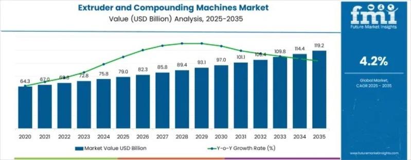 Extruders and Compounding Machines Market