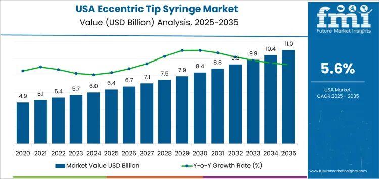 Eccentric Tip Syringe in USA Market Forecast 2026-2036: Market