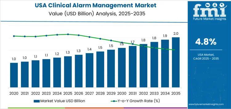 Clinical Alarm Management in USA Market Forecast 2026-2036: