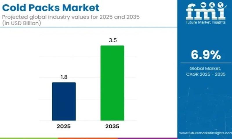Cold Packs Market