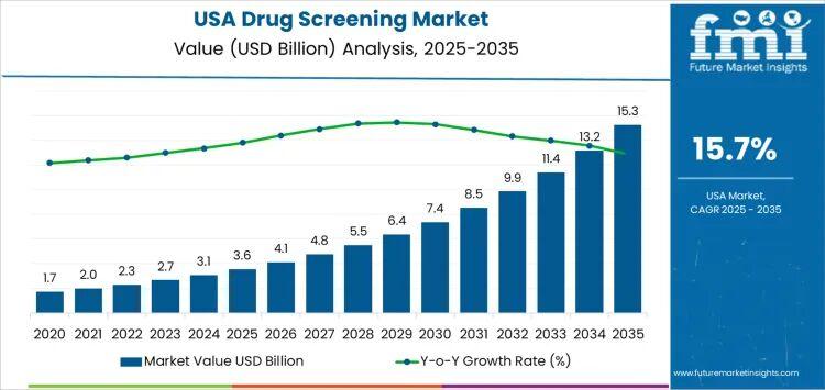 Drug Screening in USA Market Forecast 2026-2036: Market Size,
