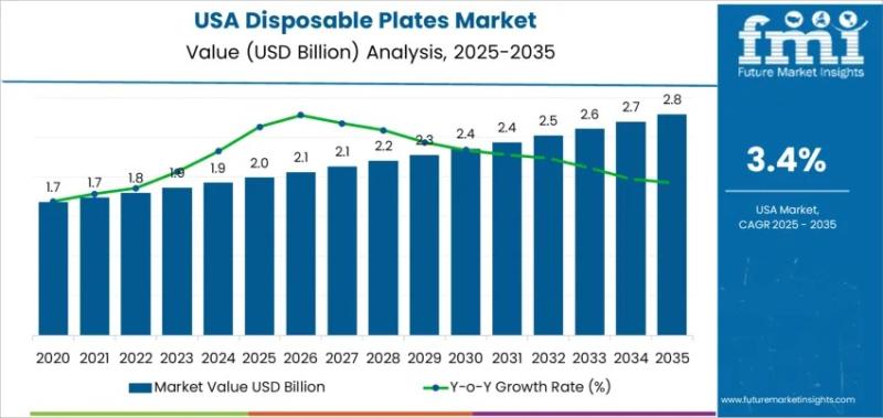 Demand for Disposable Plates in USA