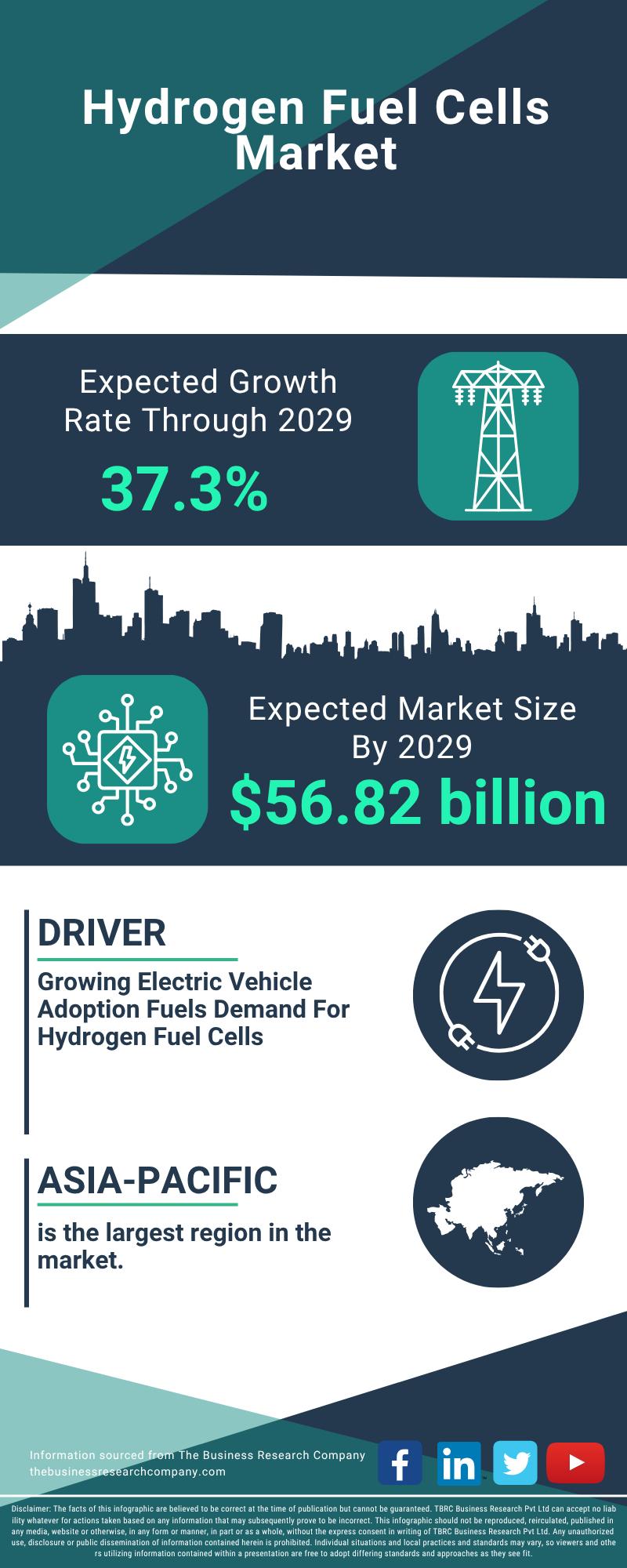 Hydrogen Fuel Cells Market