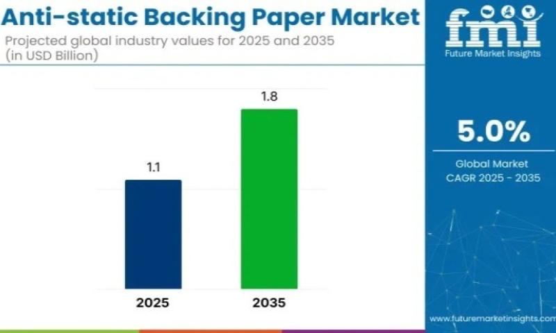 Anti-static Backing Paper Market