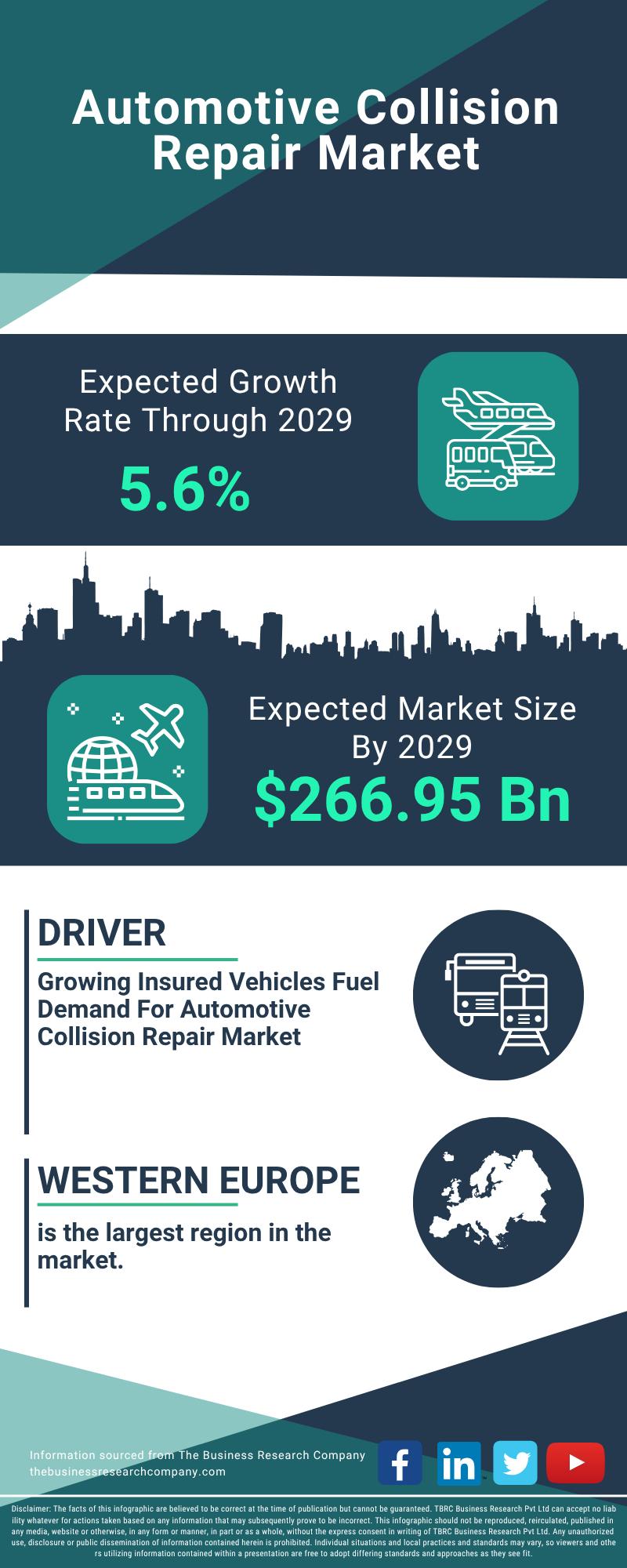 Automotive Collision Repair Market