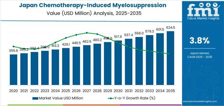 Chemotherapy-Induced Myelosuppression Treatment in Japan