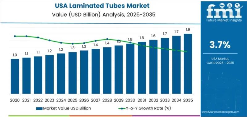Demand for Laminated Tubes in USA