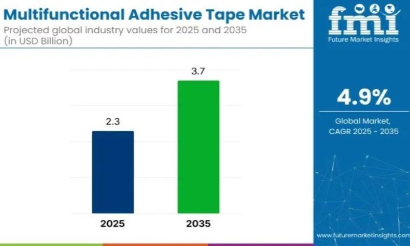 Multifunctional Adhesive Tape Market