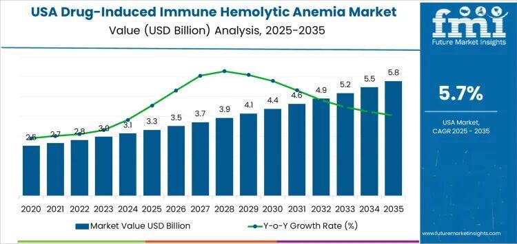 Drug-Induced Immune Hemolytic Anemia in USA Market Forecast