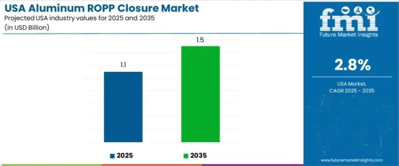 USA Aluminum ROPP Closure Market