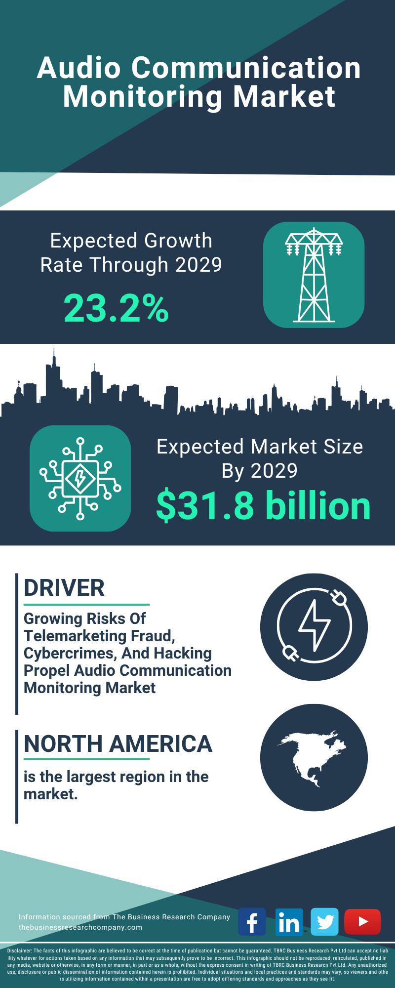 Audio Communication Monitoring Market