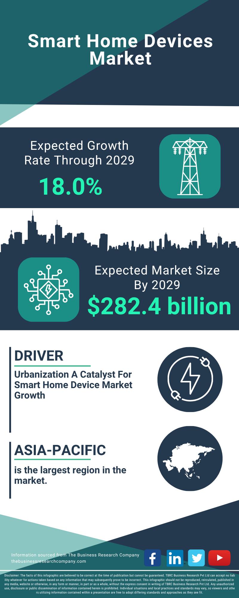 Smart Home Devices Market