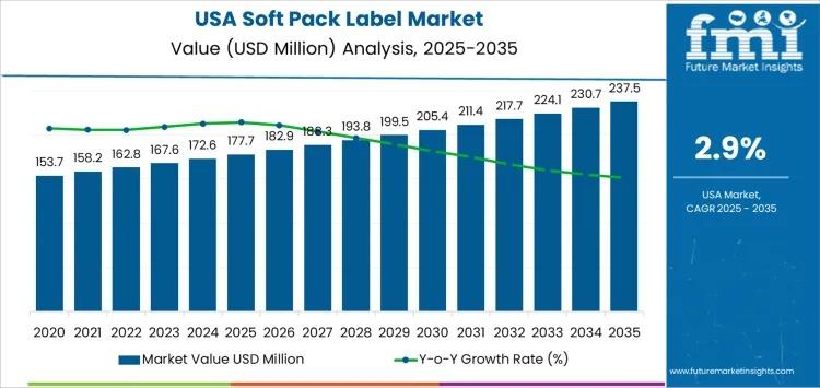 Demand for Soft Pack Label in USA