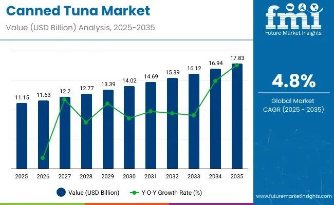 Canned Tuna Market
