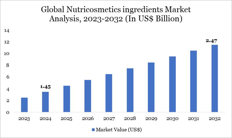 Nutricosmetics ingredients Market