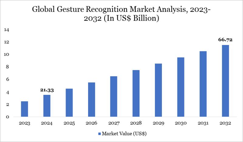 Gesture Recognition Market